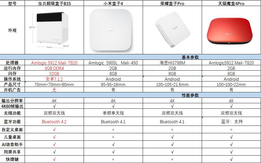 电视盒子选购关注哪些技术参数,电视盒子太多如何选择