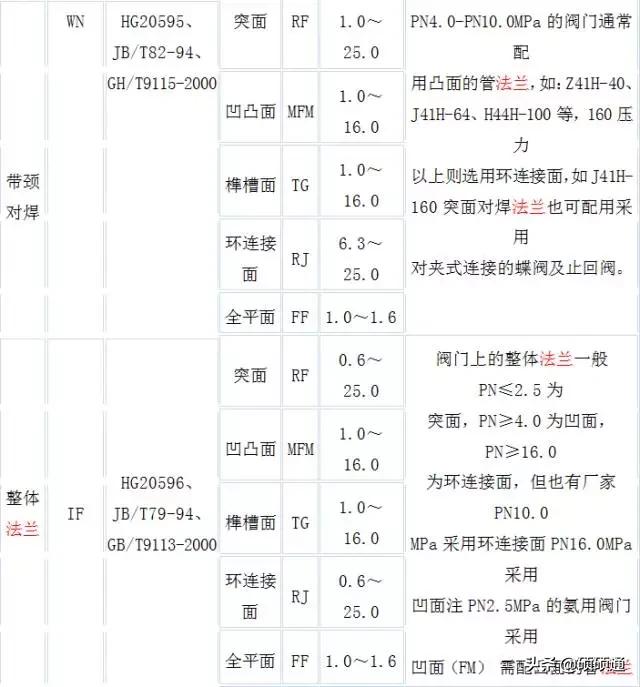安装工程实例大全,安装法兰的优缺点