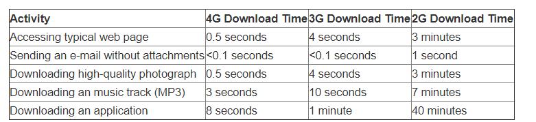1g2g3g4g5g6g网络有什么区别,无线网2g接入和5g接入