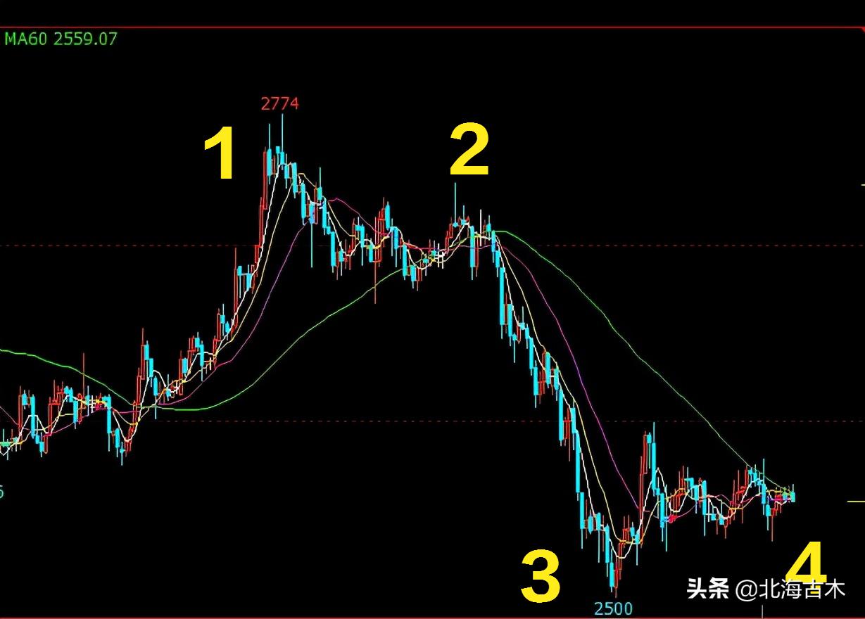 期货周期共振指的是哪几个周期,期货周期共振交易系统