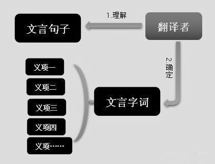 文言文入门学习方法技巧,如何让文言文不再枯燥难学