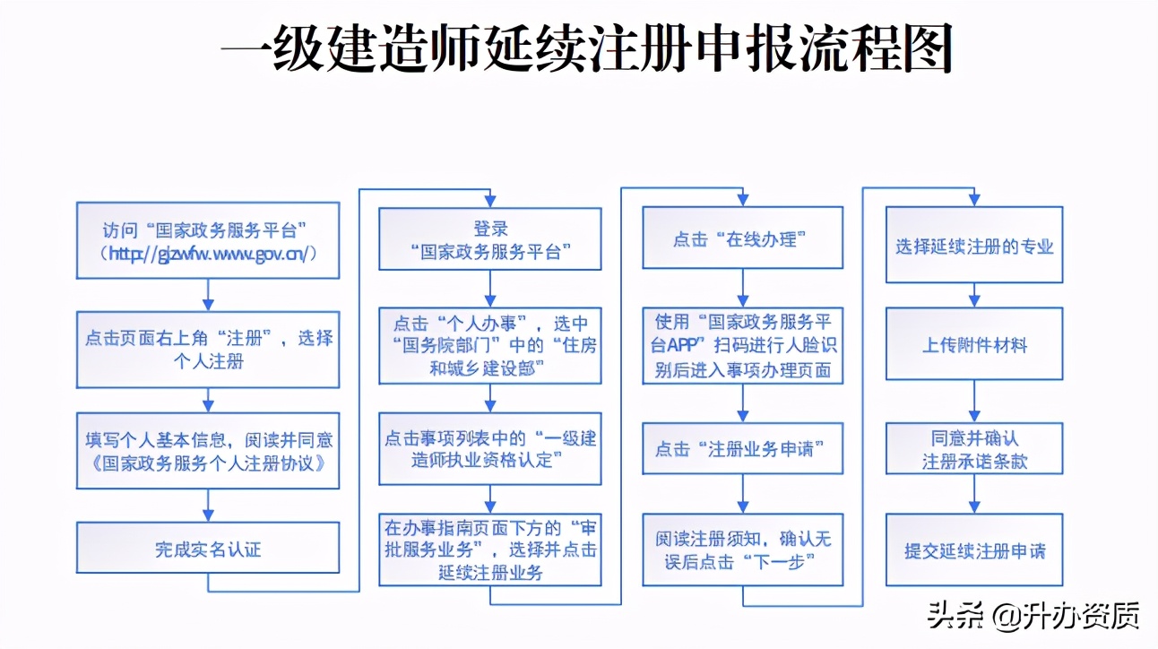 一建证照已过期如何办理延续注册,二建注册已过期还能延续注册吗