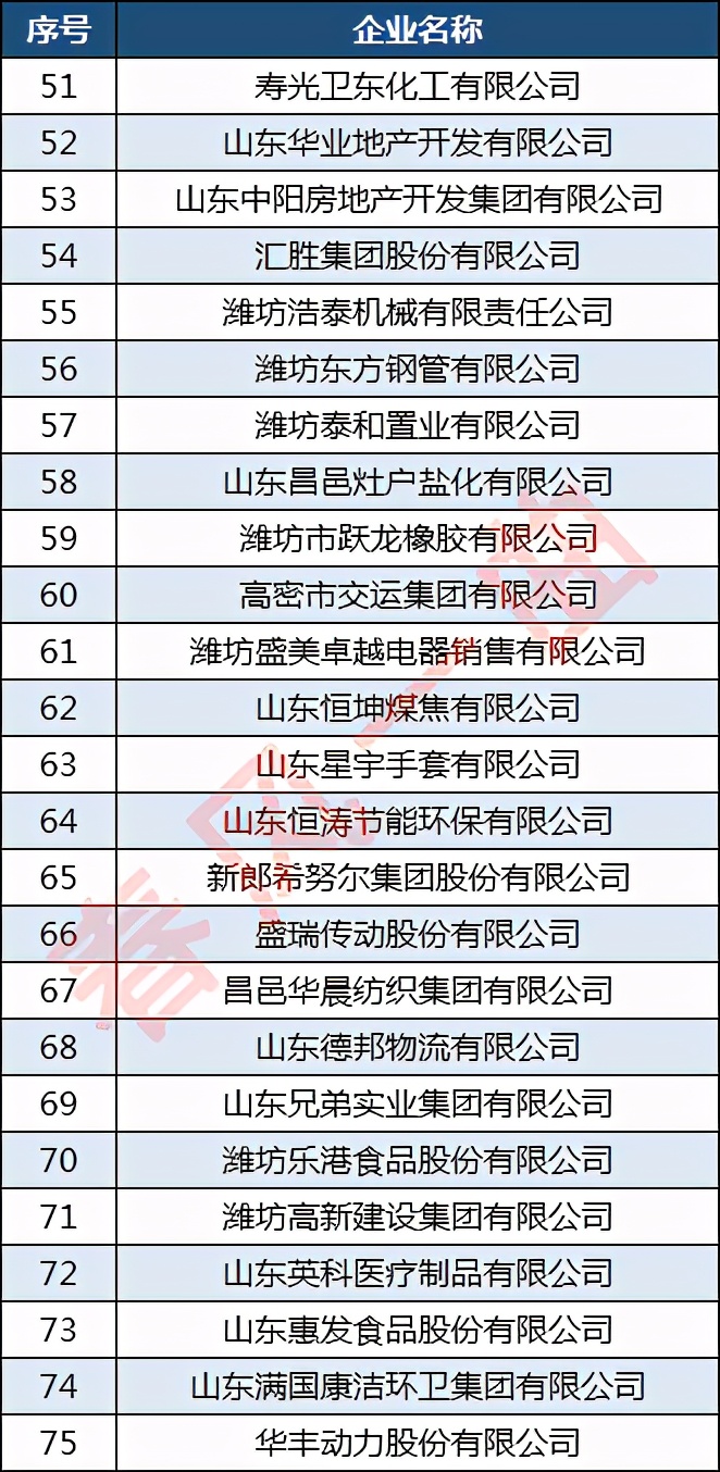 潍坊全福元排名,潍坊全福元