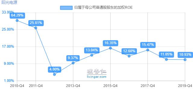 阳光电源：光伏逆变器龙头，估值比友商还低？