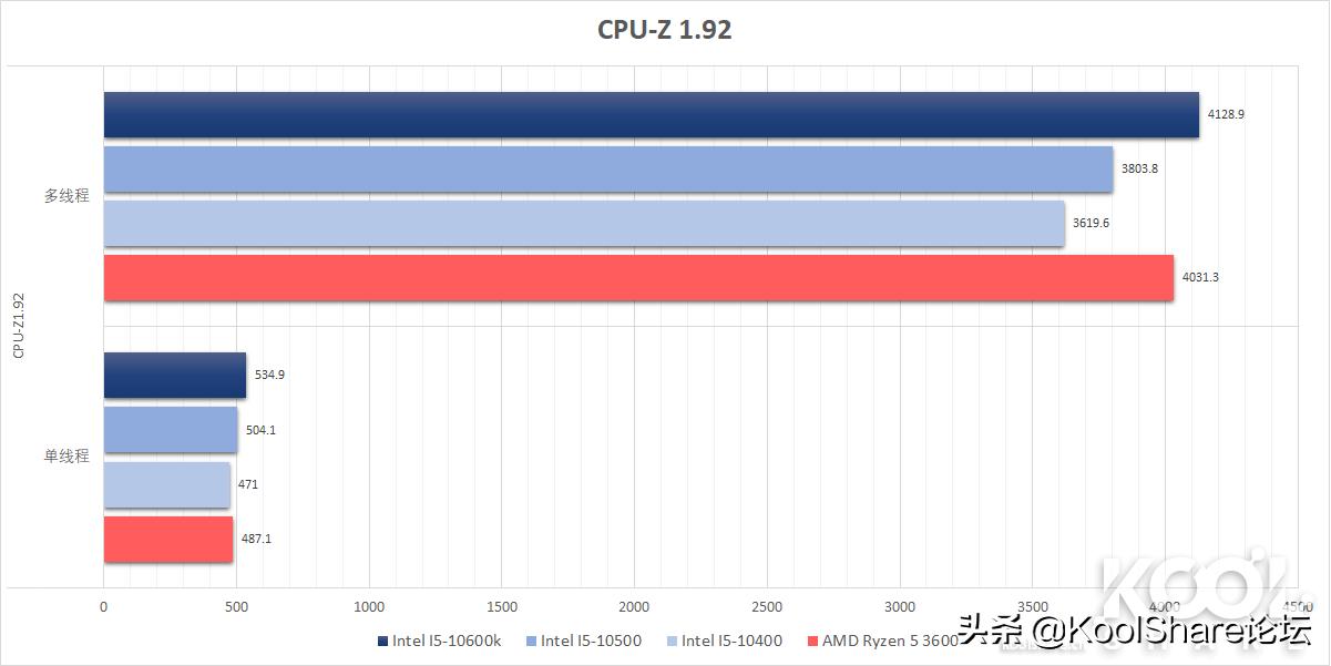 第十代智能英特尔酷睿i5-10200h,第十代酷睿i5-10210u处理器参数