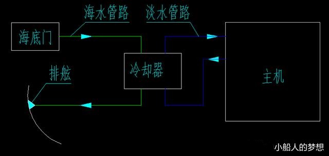 船上辅机冷却水怎么循环,船舶主机的冷却水