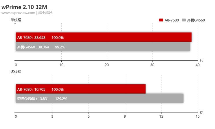 amda8apu哪个性价比高,amda8-5500apu