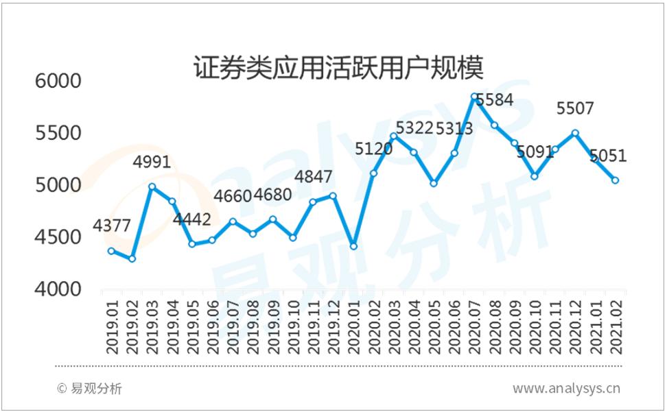 券商也爱搞直播？春节效应之后，看新型证券APP如何转型