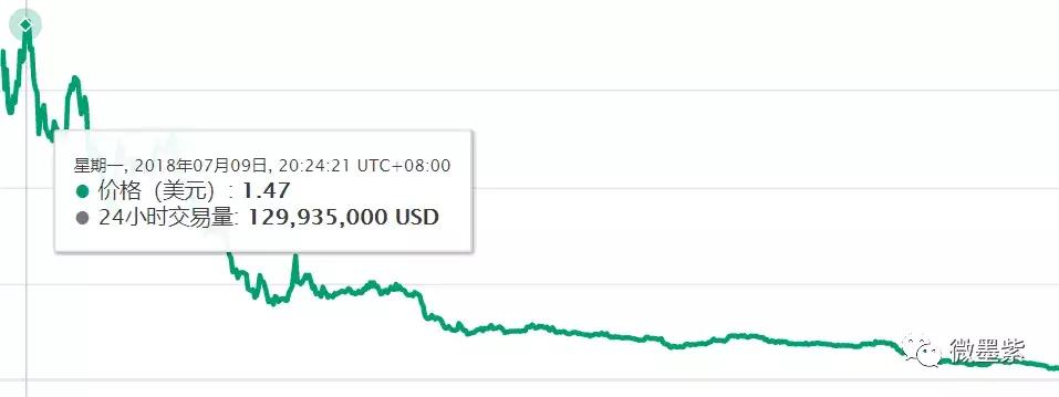 50个曾经明星项目，沦为被扣上“空气币”帽子？