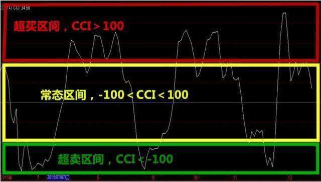 短线cci大于200之后怎么选股,短线只看macd准确吗