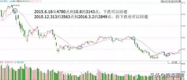 20日均线最佳买入法和技巧,20日均线战法案例
