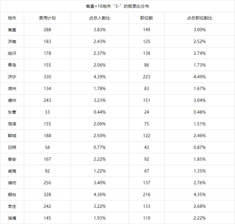 山东2020年省考各岗位报名情况,2021年山东省考职位表及报名情况