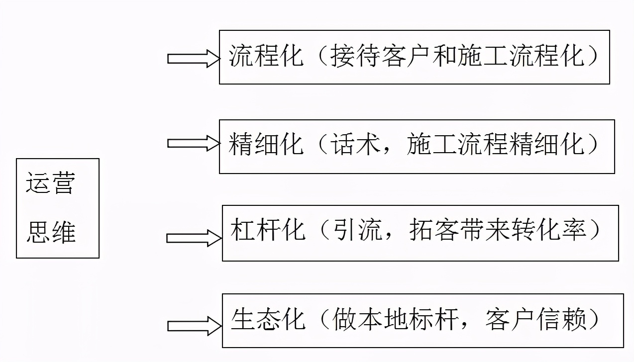 汽修门店的运营之路,汽修门店新模式