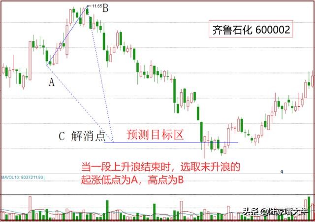 炒股怎样预测点位,最精准的次日涨跌点位计算公式