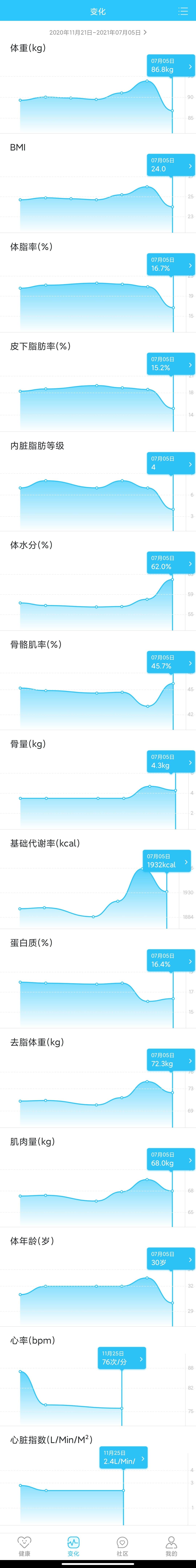 华为体脂秤与荣耀体脂秤哪个更好,沃莱体脂秤和香山体脂秤哪个精准