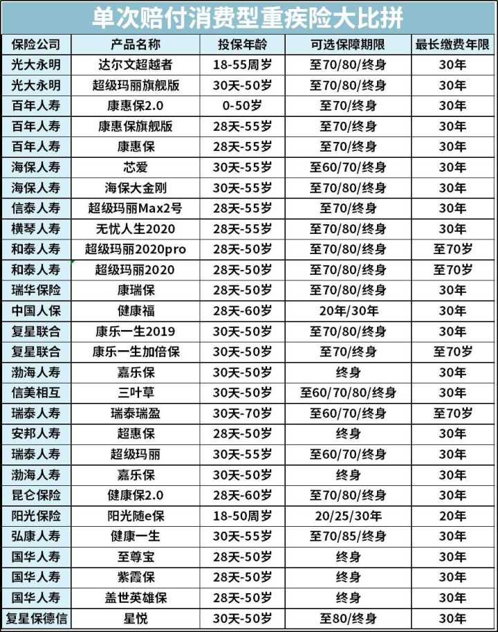 关于重疾险你必须知道的这些事,保险科普系列彻底让你了解重疾险
