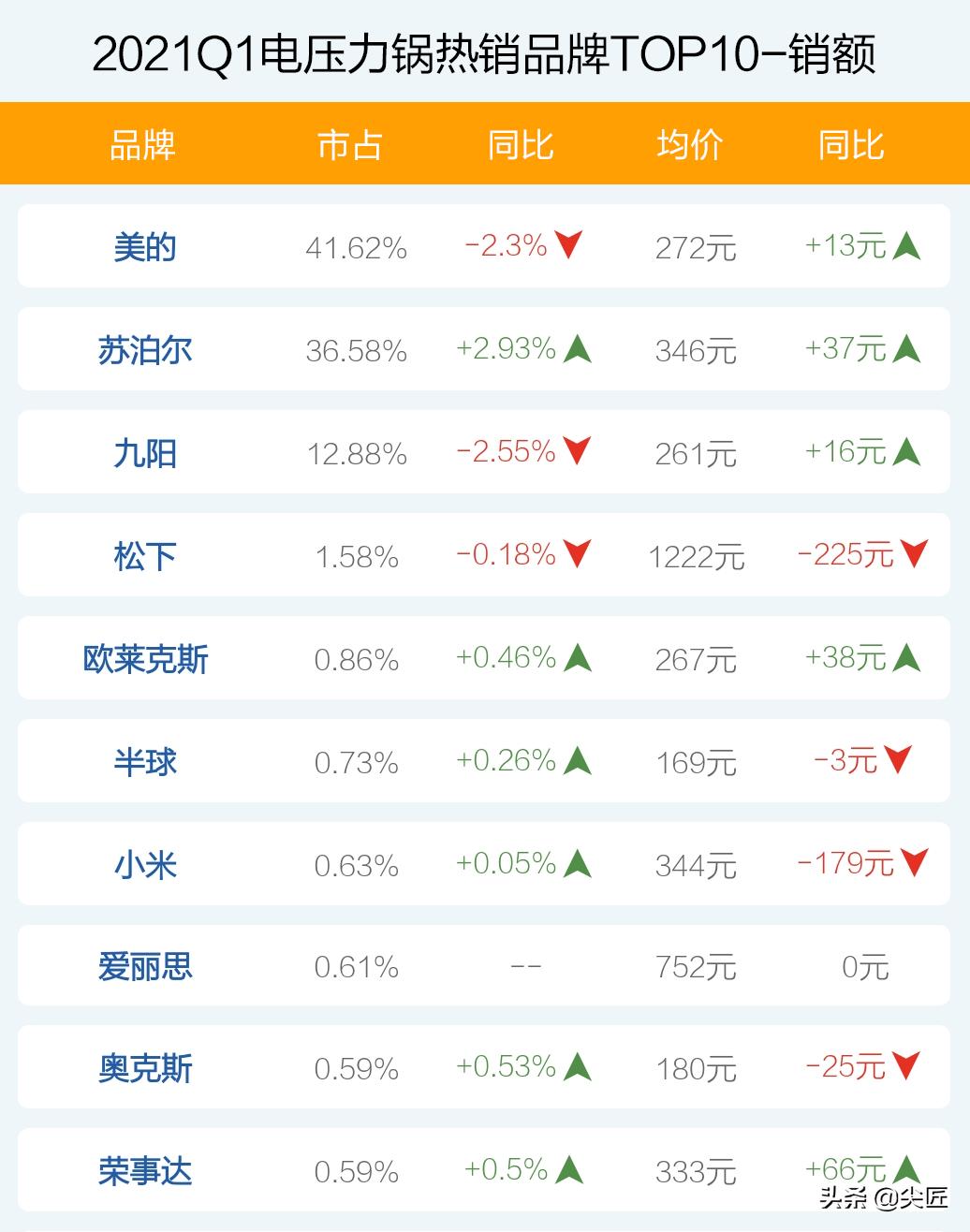 电压力锅哪个销量好,2023款电压力锅排行榜第一名
