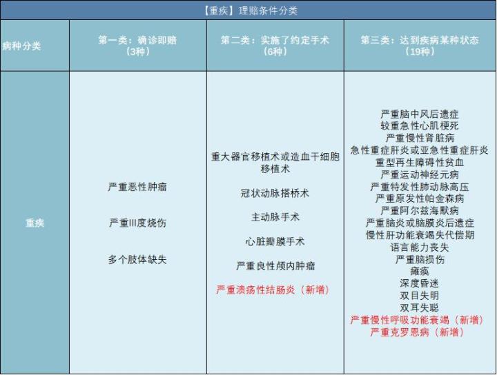 关于重疾险你必须知道的这些事,保险科普系列彻底让你了解重疾险