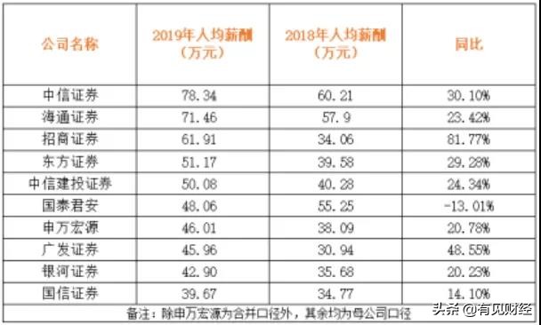 中信证券工资薪酬一般是多少,中信证券本科工资待遇