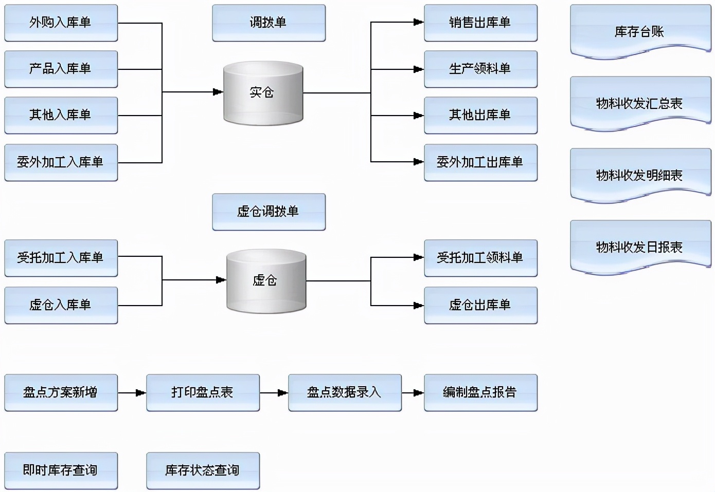 erp系统仓库操作教程视频,仓库erp系统如何操作