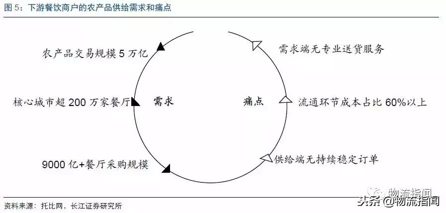美菜网的供应链模式分析,美餐网的对标企业