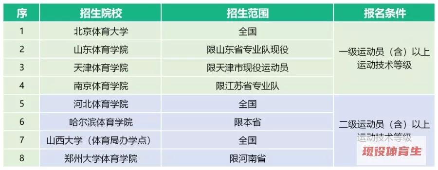 体育单招2020年录取分数线预测,2020年体育单招有何变化