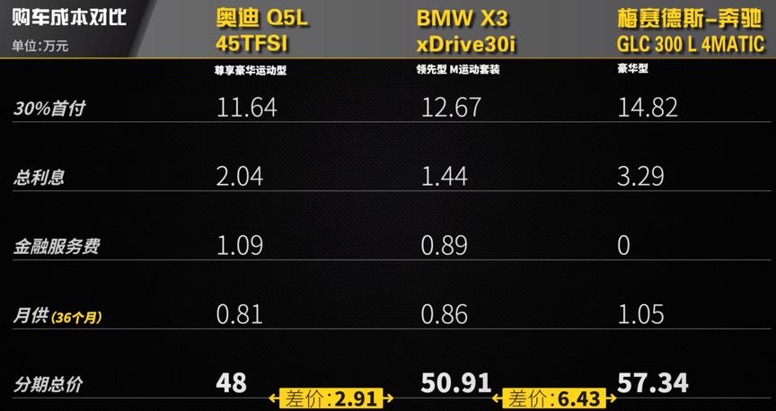 口碑最好的60万宝马奔驰suv车,50万豪华suv怎样选