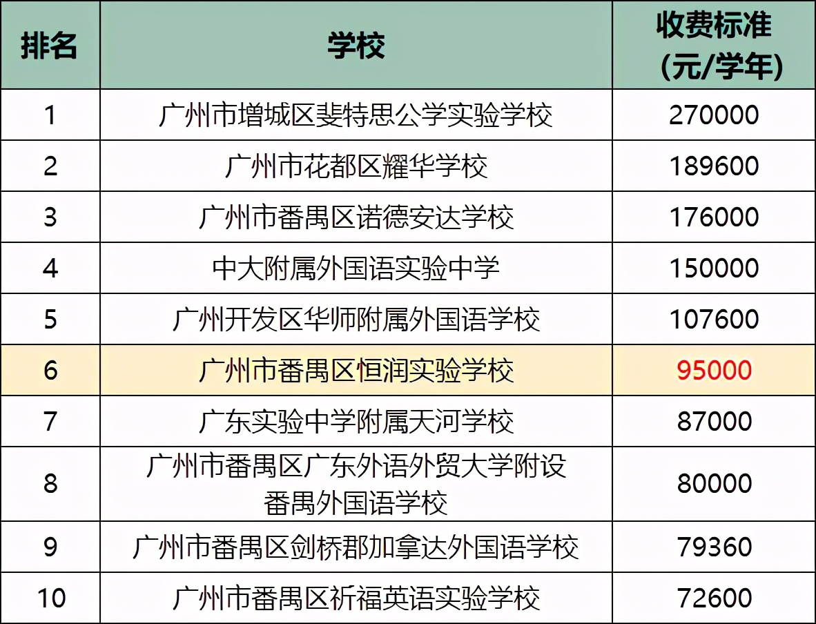 广州民校猛涨学费为哪般,广东恒润实验学校学费
