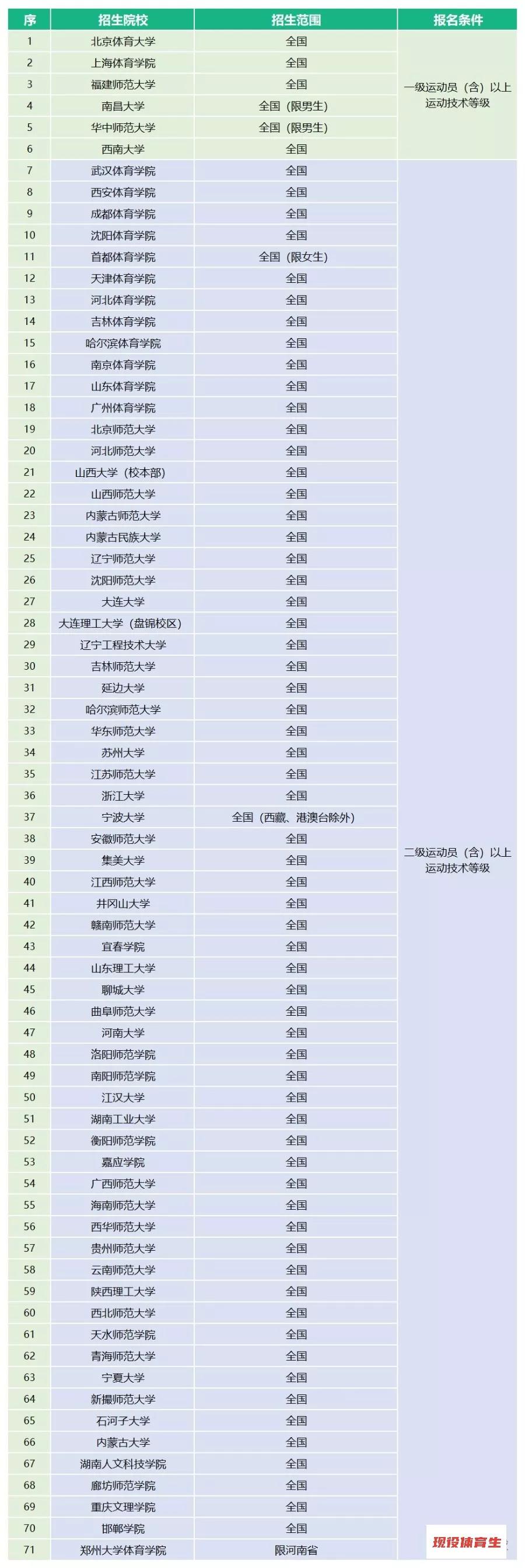 体育单招2020年录取分数线预测,2020年体育单招有何变化