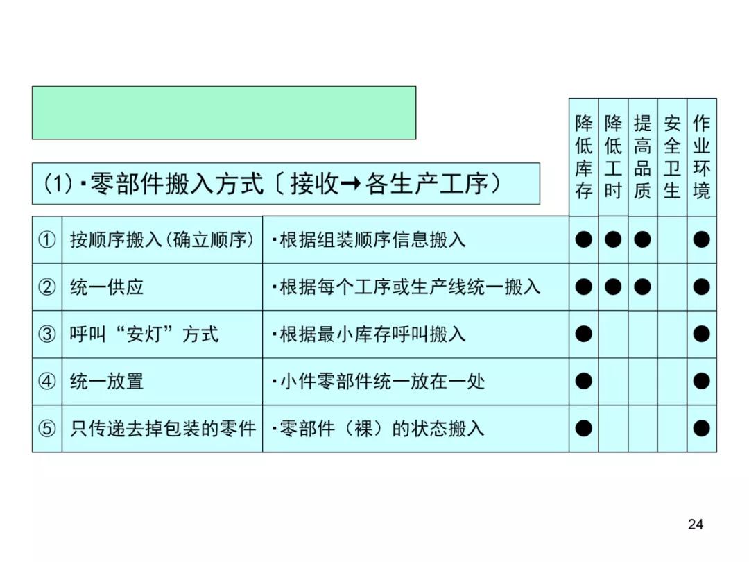 丰田物流供给方法,丰田物流规划