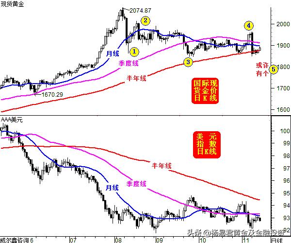 金价震荡蓄势的表现,黄金盘目前分析