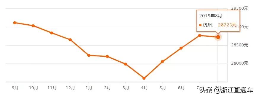 杭州丁桥二手房房价最新消息,杭州古墩彩虹轩附近的二手房房价
