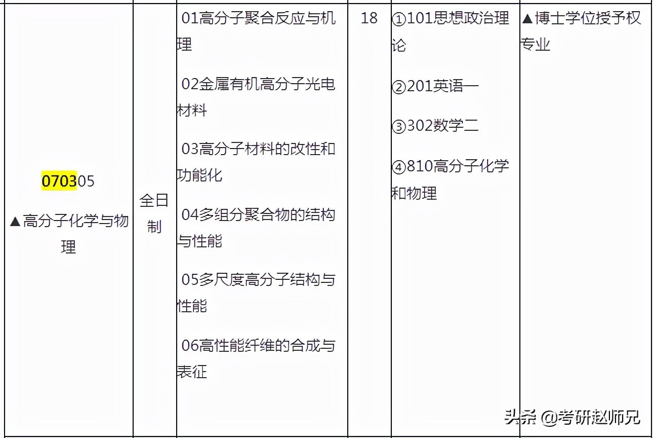 2023考研，华东理工大学优势学科