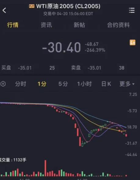 原油负价格到底谁赚了,中国原油倒贴违法吗