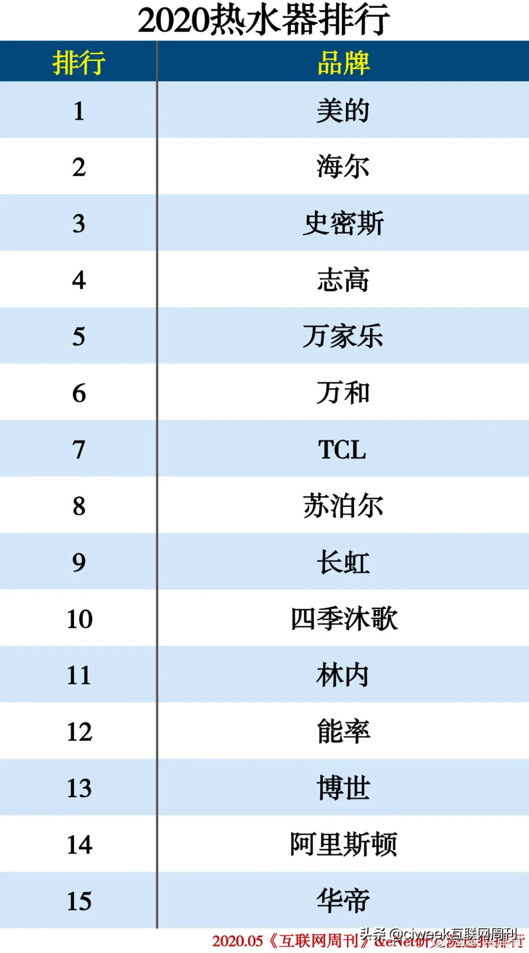 2020中国家电品牌排行榜,家电排行榜2024