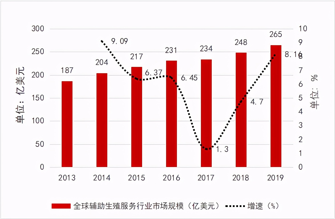 千亿级辅助赛道,千亿元级辅助生殖市场报告