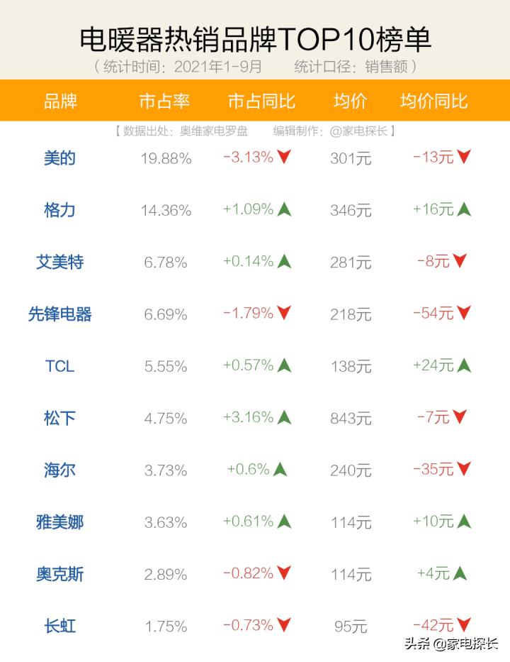 取暖器怎么选性价比高,取暖器推荐测评2023性价比最高