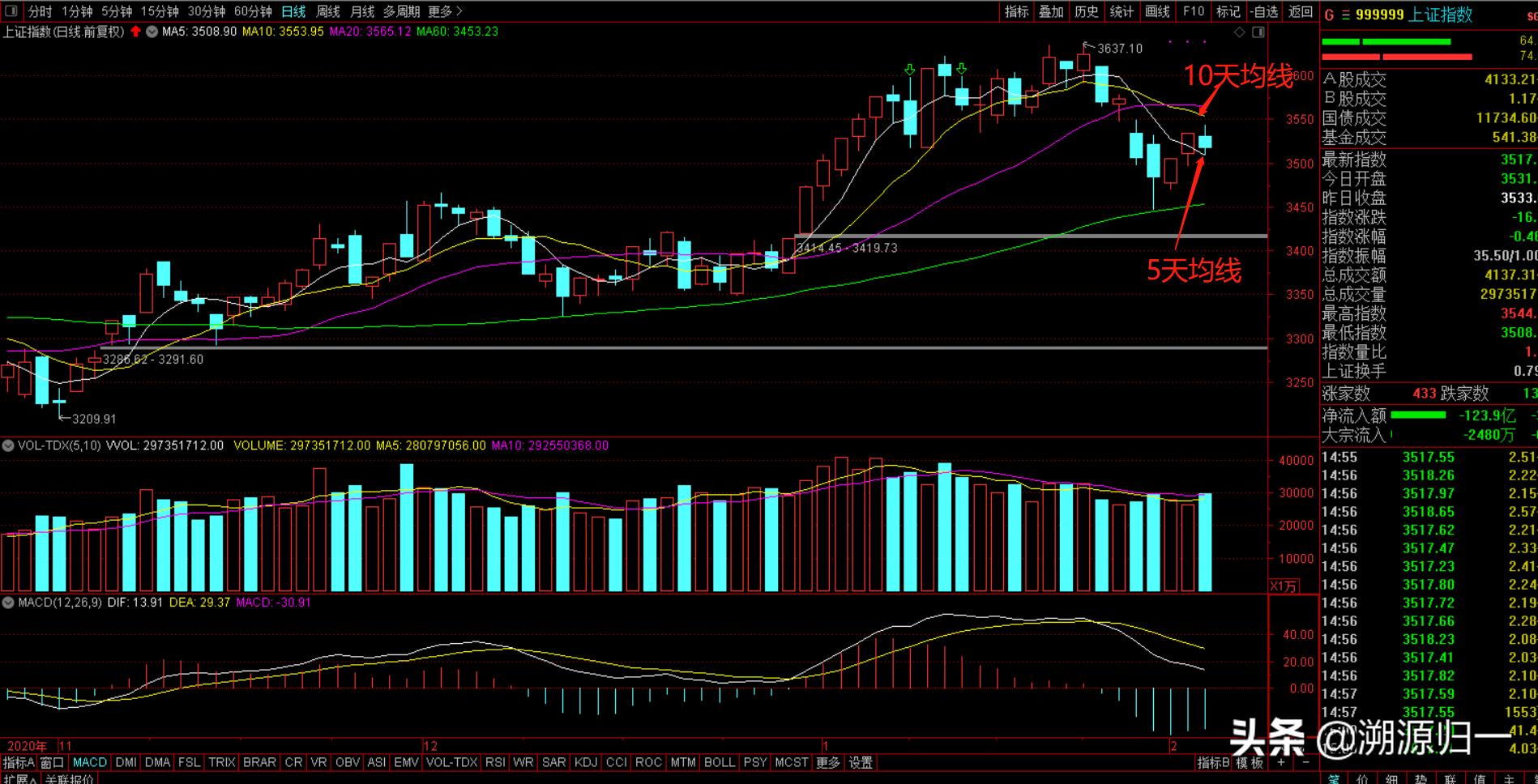 三大股指大幅低开后市如何操作,尾盘跳水躲过大跌怎么办