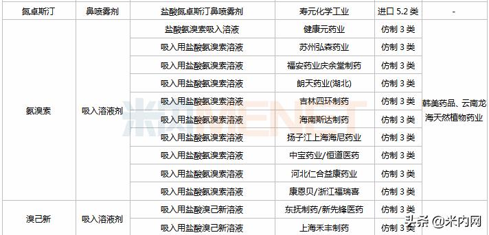 吸入新药获批,吸入剂品种