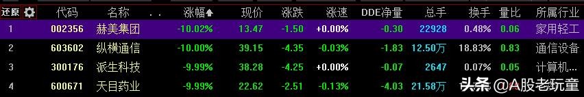 说1.4亿国人阳痿的常山药业涨停了，没玩成借壳的赫美集团崩了