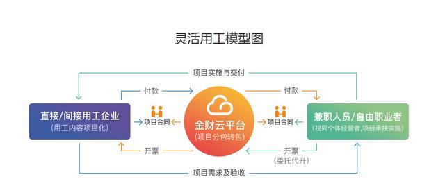 微商、社交电商从业者，兼职，劳务人员轻松合规降税！