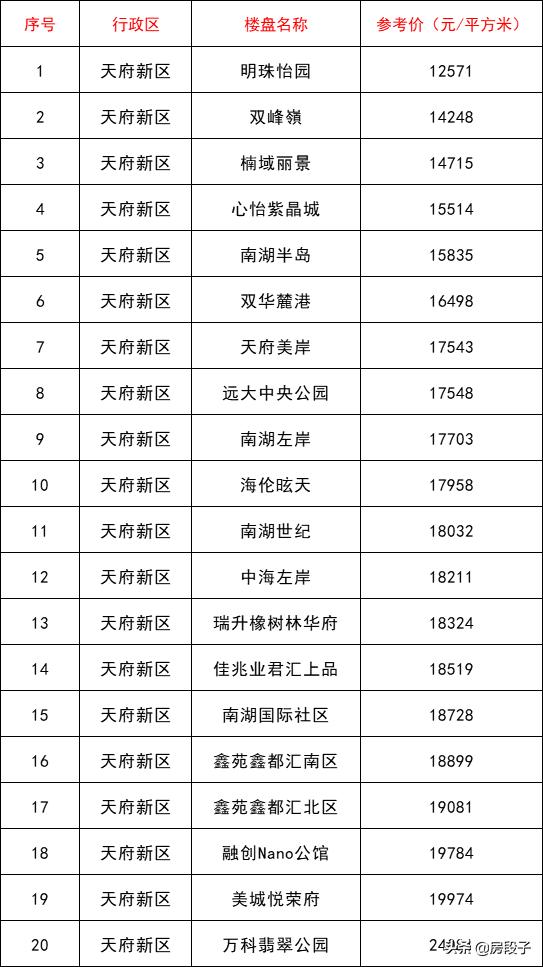 成都第二批指导价,成都二批指导价