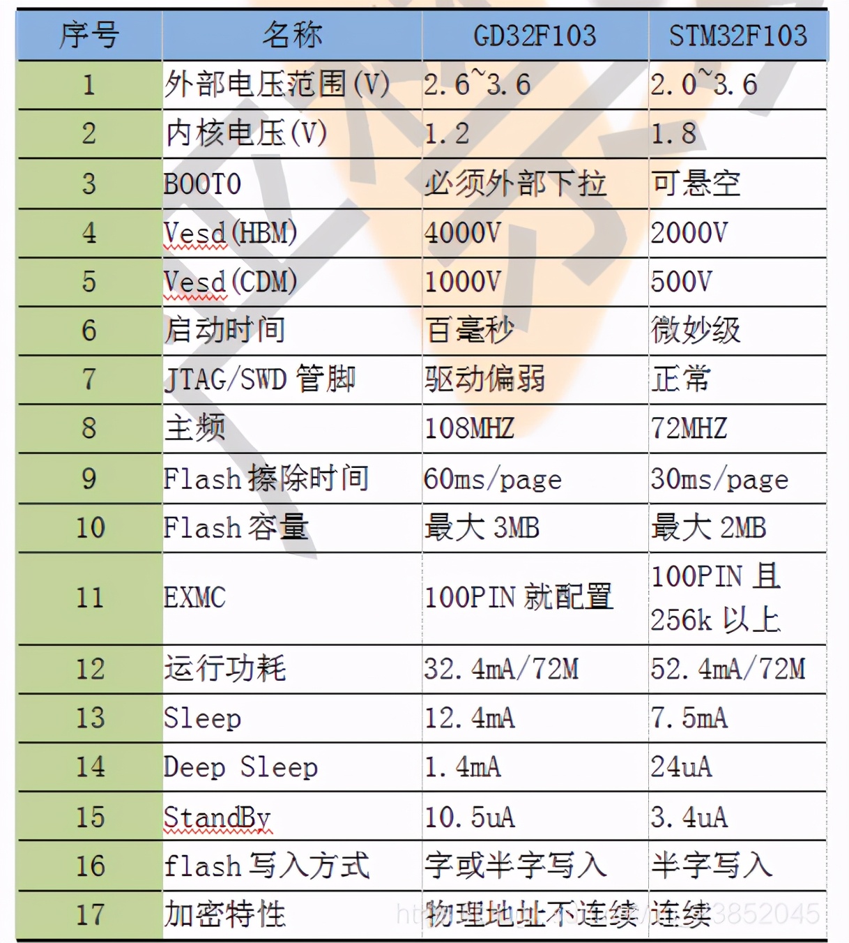 gd32f450和stm32f103,gd32f103可以完全替代stm32f103吗