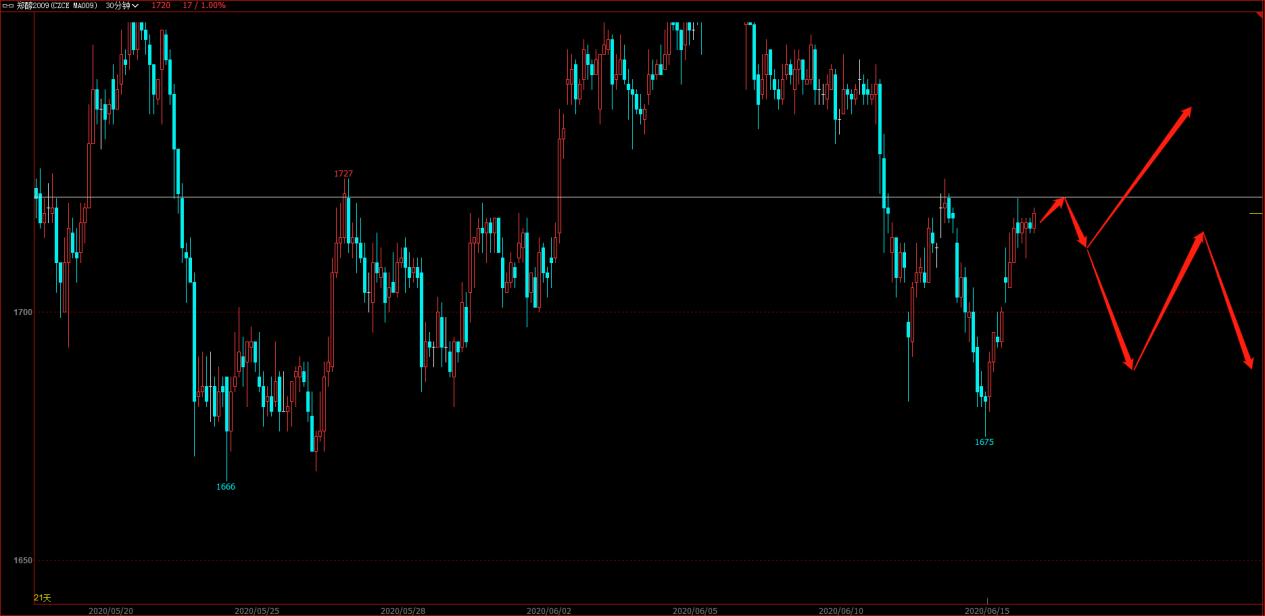 甲醇原油大幅反弹,化工原料大涨