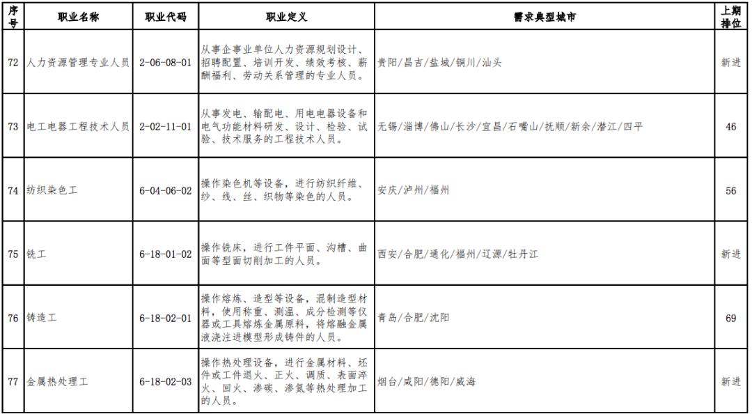 官宣的13个职业 (十大新职业官宣)