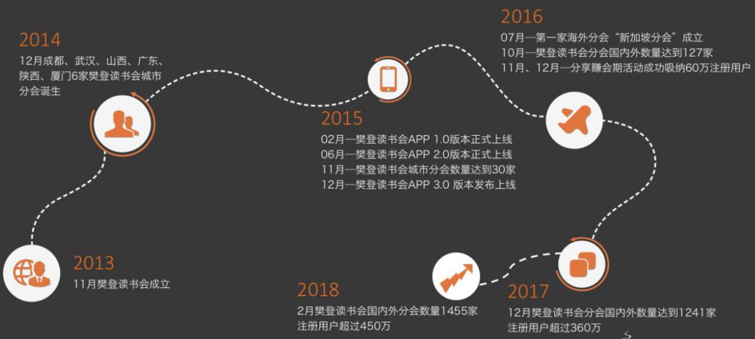 樊登读书一年赚50亿,剖析樊登读书会增长和变现