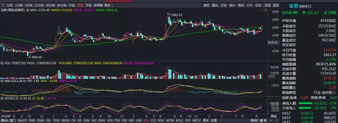 行情启动信号,下周行情发动机
