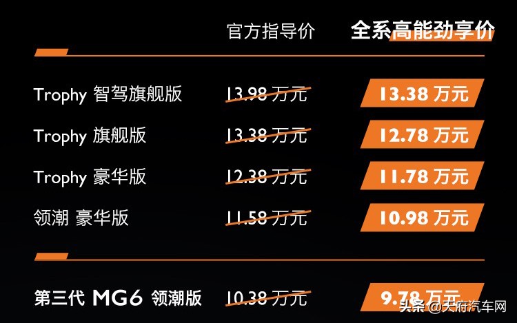 mg6pro,第三代mg6pro最高优惠多少