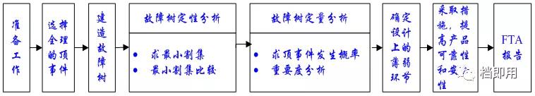 fta故障树服务价格,辽宁fta故障树分析