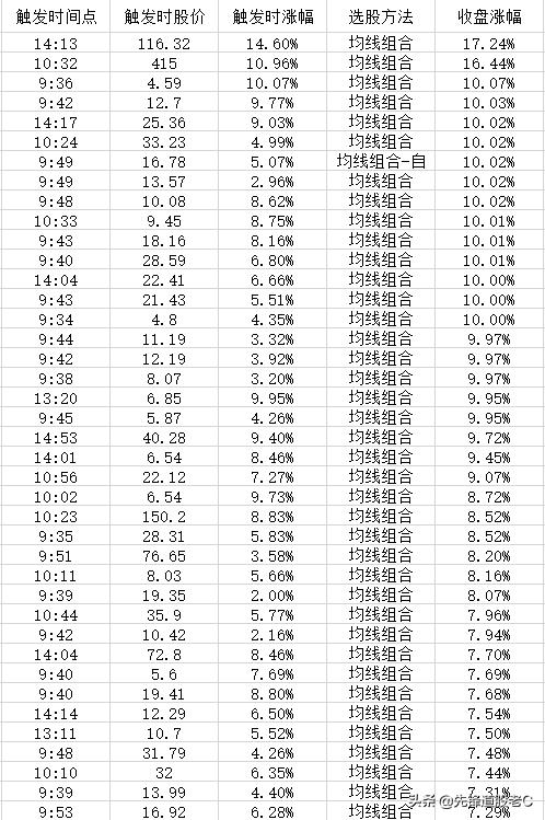 今日站上所有均线的选股公式,最近七天内涨停的选股公式